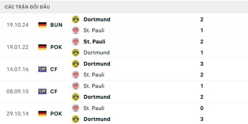 Chốt kèo và dự đoán tỷ số trận Dortmund vs St. Pauli