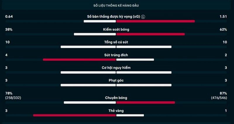Thông số chi tiết trận Arsenal vs Man City