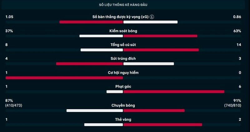 Thông số chi tiết trận Celta Vigo vs Real Madrid