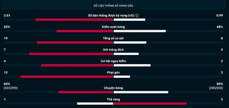 Thông số chi tiết trận Rayo Vallecano vs Real Oviedo