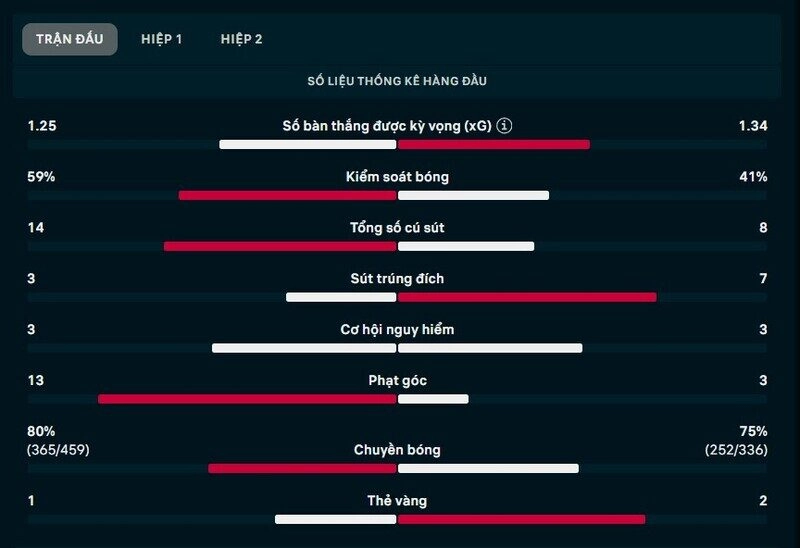 Thông số chi tiết trận Tottenham vs Nottingham